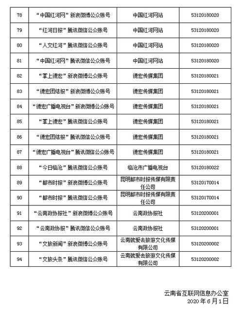 云南省互聯網新聞信息服務單位許可信息概覽（截至2020年5月31日）